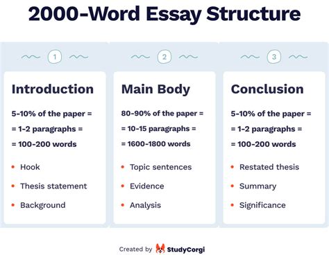 how long is a 2000 word essay double spaced: Considering the varying formats and styles of writing, how might this influence the overall length and structure of an essay?